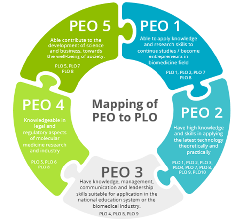 Mapping of PEL to PLO
